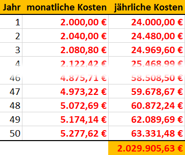 Benötigter Betrag bei einer Inflation 2% bei 200 € anfänglicher monatlicher Ausgaben