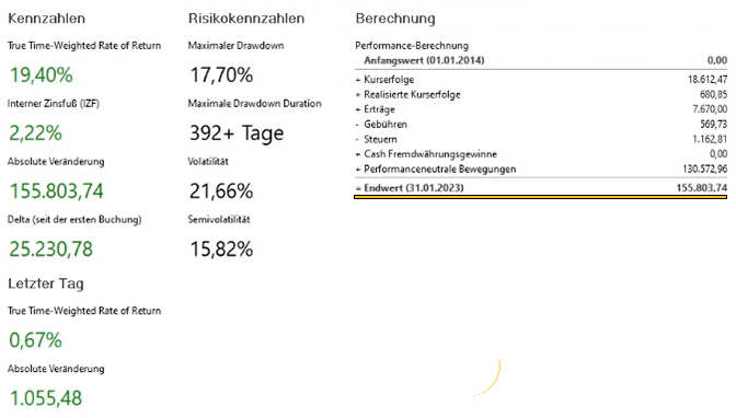 Depotperformance Ende Januar 2023