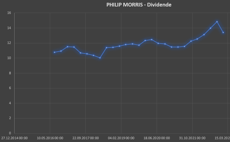 Entwicklung unserer Philip Morris-Dividende